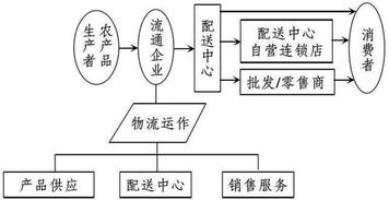 農(nóng)產(chǎn)品物流的發(fā)展趨勢與主要模式，及其與計算機軟硬件開發(fā)銷售的關(guān)系
