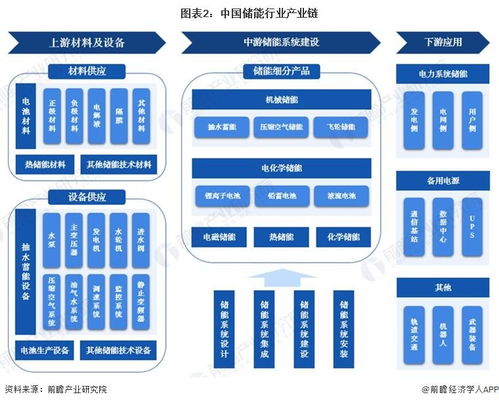 預見2023 中國儲能行業全景圖譜——市場現狀、競爭格局與發展趨勢