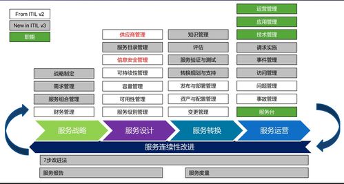 ITIL發(fā)展之路 從V3到V4的演變與應(yīng)用——聚焦計(jì)算機(jī)軟硬件開(kāi)發(fā)與銷售